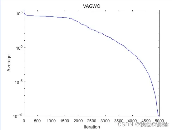 基于VAGWO速度辅助灰狼优化算法的matlab仿真_解决方案_02